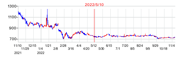 2022年5月10日 16:39前後のの株価チャート